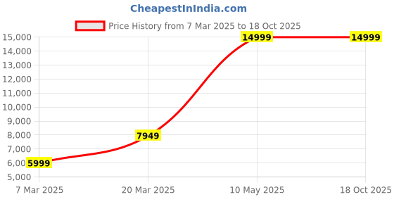 tatacliq.com Peter England Navy Slim Fit Self Pattern Three Piece Suit peter england Price History Graph from 7 Mar 2025 to 17 Oct 2025