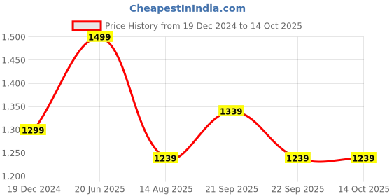 tatacliq.com Peter England Navy Slim Fit Self Pattern Trousers peter england Price History Graph from 19 Dec 2024 to 14 Oct 2025