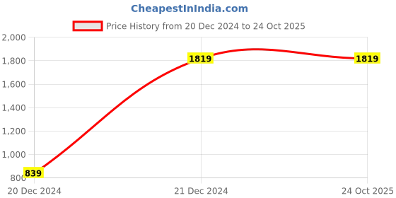 tatacliq.com Peter England Navy Slim Fit Self Pattern Trousers peter england Price History Graph from 20 Dec 2024 to 24 Oct 2025