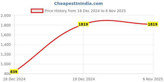 tatacliq.com Peter England Navy Slim Fit Self Pattern Trousers peter england Price History Graph from 18 Dec 2024 to 6 Nov 2025
