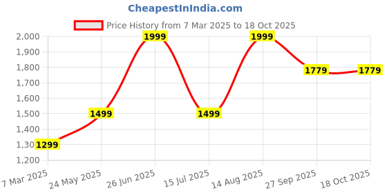 tatacliq.com Peter England Navy Slim Fit Self Pattern Trousers peter england Price History Graph from 7 Mar 2025 to 18 Oct 2025