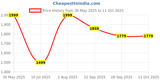 tatacliq.com Peter England Navy Slim Fit Self Pattern Trousers peter england Price History Graph from 30 May 2025 to 10 Oct 2025