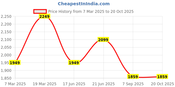 tatacliq.com Peter England Navy Slim Fit Shirt peter england Price History Graph from 7 Mar 2025 to 20 Oct 2025