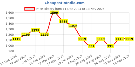 tatacliq.com Peter England Navy Slim Fit Shirt peter england Price History Graph from 11 Dec 2024 to 18 Nov 2025