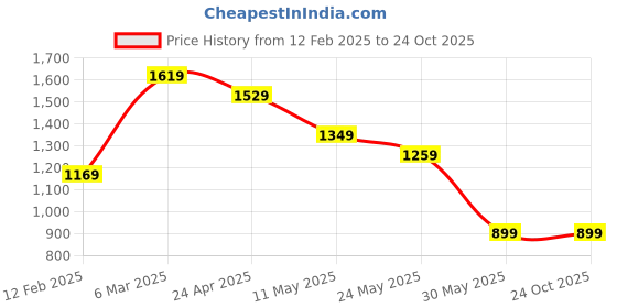 tatacliq.com Peter England Navy Slim Fit Shirt peter england Price History Graph from 12 Feb 2025 to 24 Oct 2025