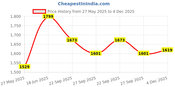 tatacliq.com Peter England Navy Slim Fit Shirt peter england Price History Graph from 27 May 2025 to 4 Dec 2025