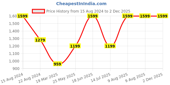 tatacliq.com Peter England Navy Slim Fit Shorts peter england Price History Graph from 15 Aug 2024 to 2 Dec 2025