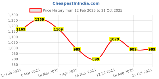 tatacliq.com Peter England Navy Slim fit Solid Formal Shirt peter england Price History Graph from 12 Feb 2025 to 20 Oct 2025
