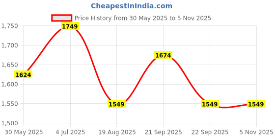 tatacliq.com Peter England Navy Slim fit Solid Formal Trouser peter england Price History Graph from 30 May 2025 to 4 Nov 2025
