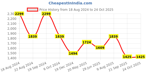 tatacliq.com Peter England Navy Slim Fit Striped Shirt peter england Price History Graph from 18 Aug 2024 to 23 Oct 2025