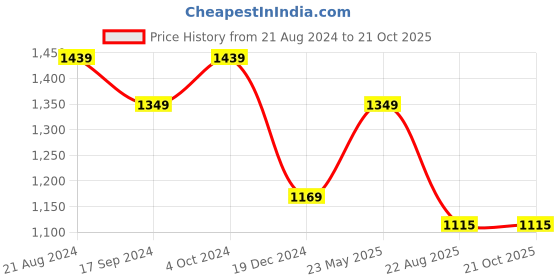 tatacliq.com Peter England Navy Slim Fit Striped Shirt peter england Price History Graph from 21 Aug 2024 to 20 Oct 2025