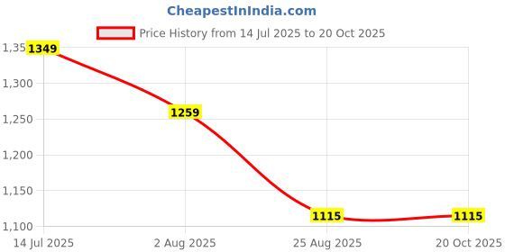 tatacliq.com Peter England Navy Slim Fit Striped Shirt peter england Price History Graph from 14 Jul 2025 to 20 Oct 2025
