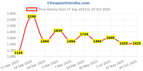tatacliq.com Peter England Navy Slim Fit Texture Shirt peter england Price History Graph from 17 Sep 2024 to 20 Oct 2025