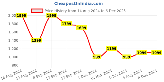 tatacliq.com Peter England Navy Slim Fit Texture Trousers peter england Price History Graph from 14 Aug 2024 to 4 Dec 2025