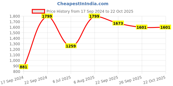 tatacliq.com Peter England Navy Slim Fit Texture Trousers peter england Price History Graph from 17 Sep 2024 to 21 Oct 2025