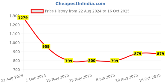 tatacliq.com Peter England Navy Slim Fit Texture Trousers peter england Price History Graph from 22 Aug 2024 to 15 Oct 2025