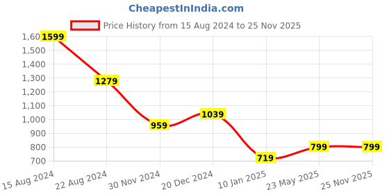 tatacliq.com Peter England Navy Slim Fit Texture Trousers peter england Price History Graph from 15 Aug 2024 to 25 Nov 2025