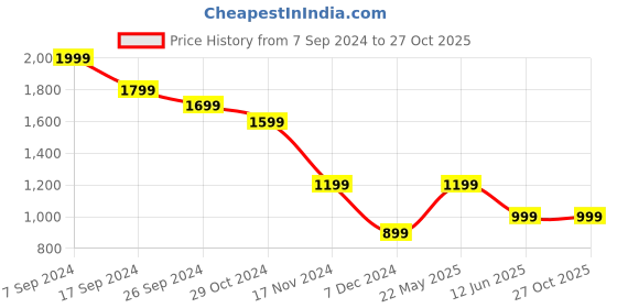 tatacliq.com Peter England Navy Slim Fit Texture Trousers peter england Price History Graph from 7 Sep 2024 to 26 Oct 2025