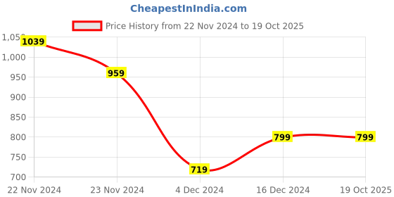 tatacliq.com Peter England Navy Slim Fit Texture Trousers peter england Price History Graph from 22 Nov 2024 to 19 Oct 2025
