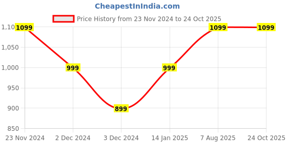 tatacliq.com Peter England Navy Slim Fit Texture Trousers peter england Price History Graph from 23 Nov 2024 to 23 Oct 2025