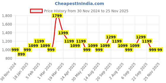 tatacliq.com Peter England Navy Slim Fit Texture Trousers peter england Price History Graph from 30 Nov 2024 to 25 Nov 2025
