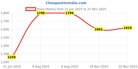 tatacliq.com Peter England Navy Slim Fit Texture Trousers peter england Price History Graph from 21 Jun 2025 to 22 Nov 2025