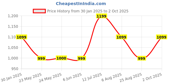 tatacliq.com Peter England Navy Slim Fit Texture Trousers peter england Price History Graph from 30 Jan 2025 to 2 Oct 2025