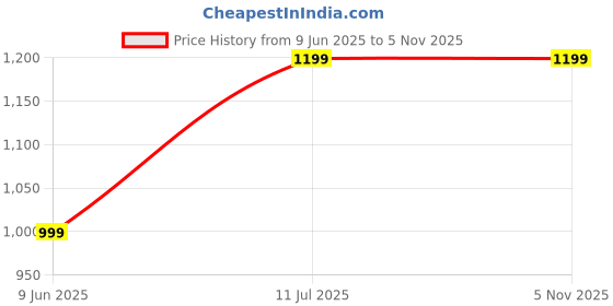 tatacliq.com Peter England Navy Slim Fit Texture Trousers peter england Price History Graph from 9 Jun 2025 to 2 Nov 2025