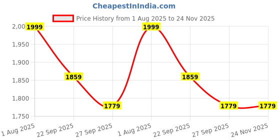tatacliq.com Peter England Navy Slim Fit Texture Trousers peter england Price History Graph from 1 Aug 2025 to 24 Nov 2025