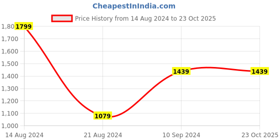 tatacliq.com Peter England Navy Slim Fit Textured Cotton Shirt peter england Price History Graph from 14 Aug 2024 to 23 Oct 2025