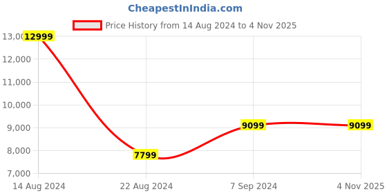 tatacliq.com Peter England Navy Slim Fit Three Piece Suit peter england Price History Graph from 14 Aug 2024 to 3 Nov 2025