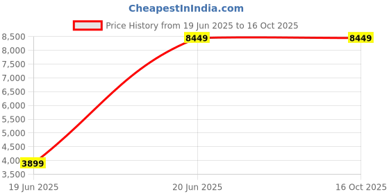 tatacliq.com Peter England Navy Slim Fit Three Piece Suit peter england Price History Graph from 19 Jun 2025 to 15 Oct 2025