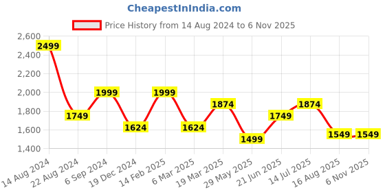 tatacliq.com Peter England Navy Slim Fit Trousers peter england Price History Graph from 14 Aug 2024 to 5 Nov 2025
