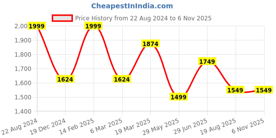 tatacliq.com Peter England Navy Slim Fit Trousers peter england Price History Graph from 22 Aug 2024 to 6 Nov 2025