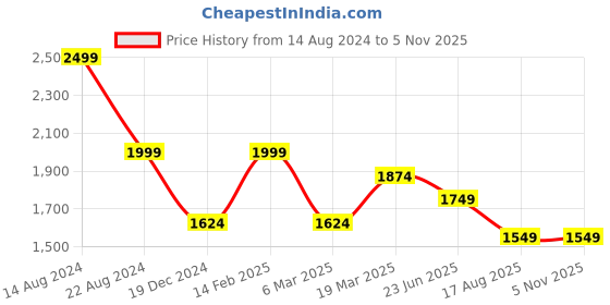 tatacliq.com Peter England Navy Slim Fit Trousers peter england Price History Graph from 14 Aug 2024 to 4 Nov 2025