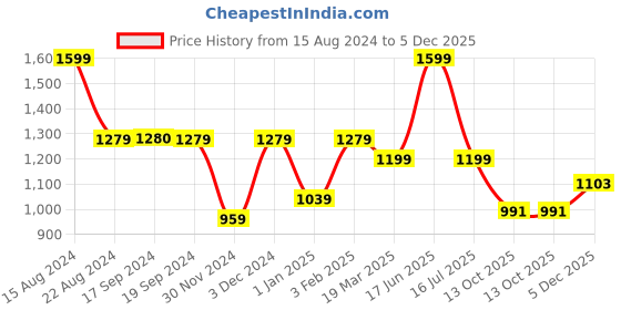 tatacliq.com Peter England Navy Slim Fit Trousers peter england Price History Graph from 15 Aug 2024 to 5 Dec 2025