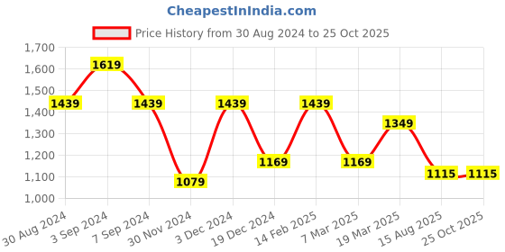 tatacliq.com Peter England Navy Slim Fit Trousers peter england Price History Graph from 30 Aug 2024 to 25 Oct 2025