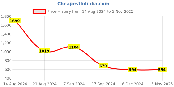 tatacliq.com Peter England Navy Slim Fit Trousers peter england Price History Graph from 14 Aug 2024 to 4 Nov 2025