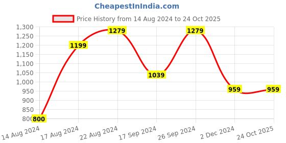tatacliq.com Peter England Navy Slim Fit Trousers peter england Price History Graph from 14 Aug 2024 to 23 Oct 2025