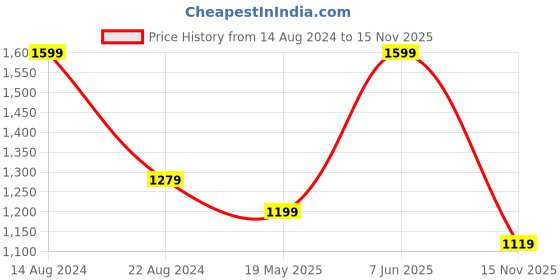tatacliq.com Peter England Navy Slim Fit Trousers peter england Price History Graph from 14 Aug 2024 to 15 Nov 2025