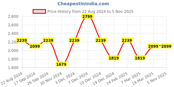 tatacliq.com Peter England Navy Slim Fit Trousers peter england Price History Graph from 22 Aug 2024 to 1 Nov 2025