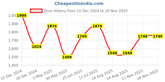 tatacliq.com Peter England Navy Slim Fit Trousers peter england Price History Graph from 15 Dec 2024 to 28 Nov 2025