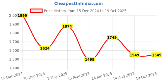 tatacliq.com Peter England Navy Slim Fit Trousers peter england Price History Graph from 15 Dec 2024 to 17 Oct 2025
