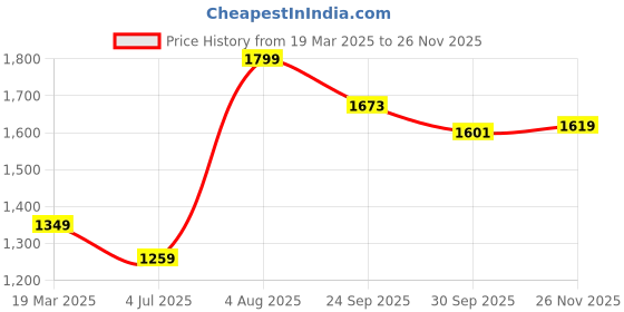 tatacliq.com Peter England Navy Slim Fit Trousers peter england Price History Graph from 19 Mar 2025 to 26 Nov 2025