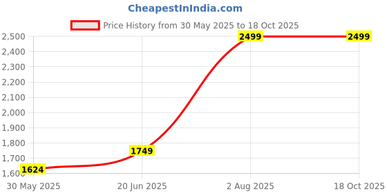 tatacliq.com Peter England Navy Slim Fit Trousers peter england Price History Graph from 30 May 2025 to 18 Oct 2025