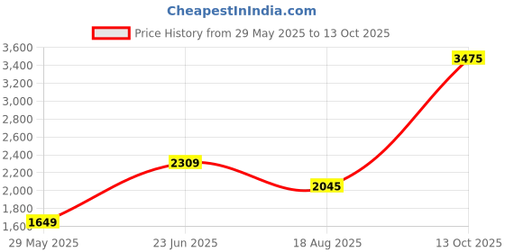 tatacliq.com Peter England Navy Slim Fit Trousers peter england Price History Graph from 29 May 2025 to 13 Oct 2025