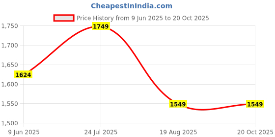 tatacliq.com Peter England Navy Slim Fit Trousers peter england Price History Graph from 9 Jun 2025 to 20 Oct 2025