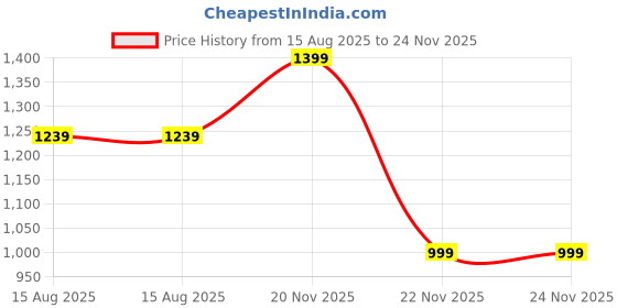 tatacliq.com Peter England Navy Slim Fit Trousers peter england Price History Graph from 15 Aug 2025 to 24 Nov 2025
