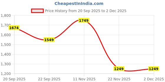 tatacliq.com Peter England Navy Slim Fit Trousers peter england Price History Graph from 20 Sep 2025 to 2 Dec 2025
