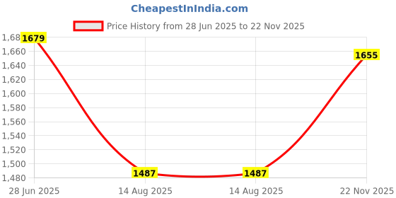 tatacliq.com Peter England navy Solid Jeans peter england Price History Graph from 28 Jun 2025 to 22 Nov 2025